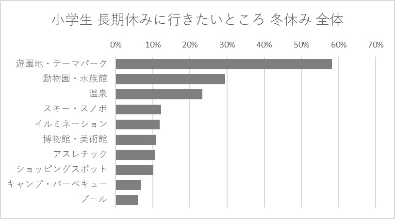 長期休みに行きたいところ 冬休み 小学生全体