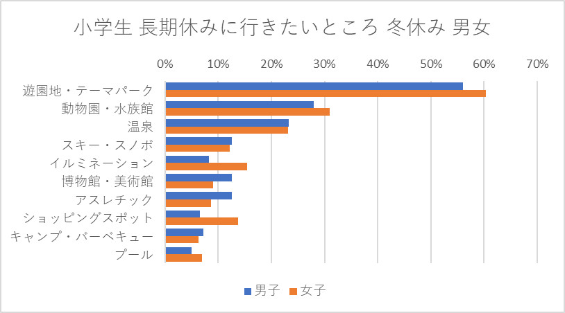 長期休みに行きたいところ 冬休み 小学生男女