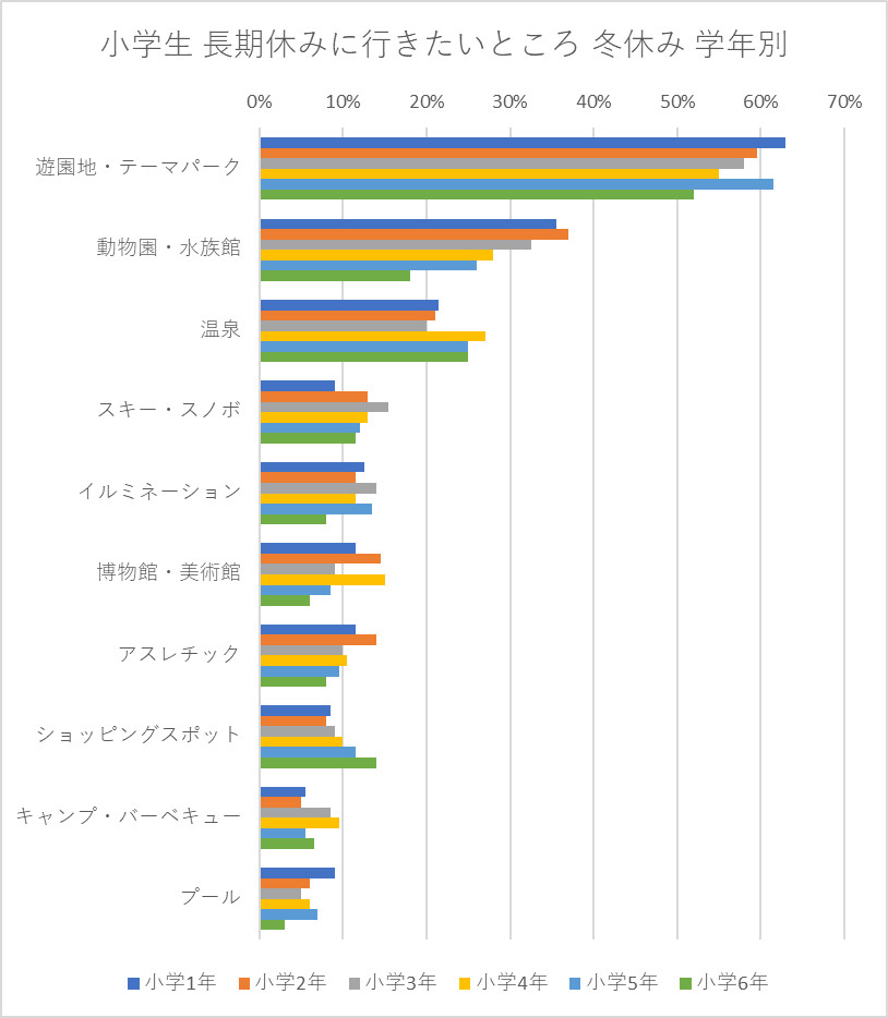 長期休みに行きたいところ 冬休み 小学生学年別