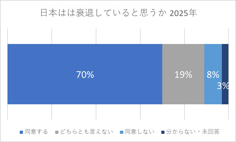 自国は衰退しているか
