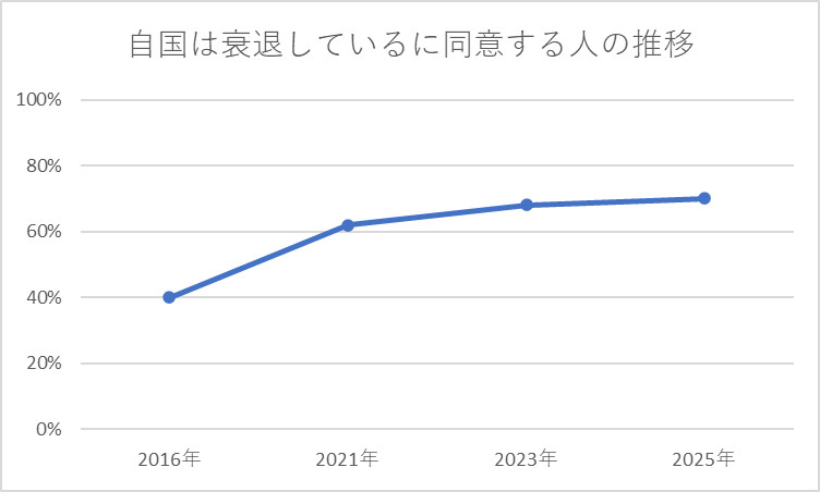 自国は衰退していると考える人の推移