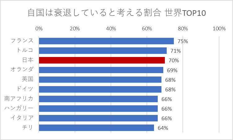 自国は衰退していると考える割合 世界TOP10