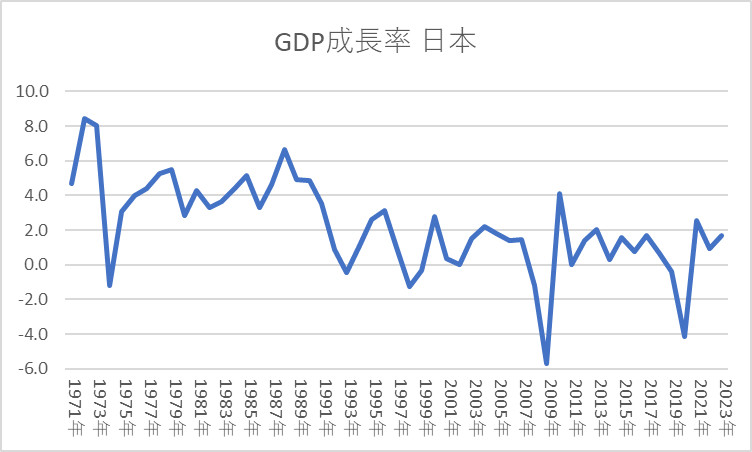 GPD成長率 日本のみ