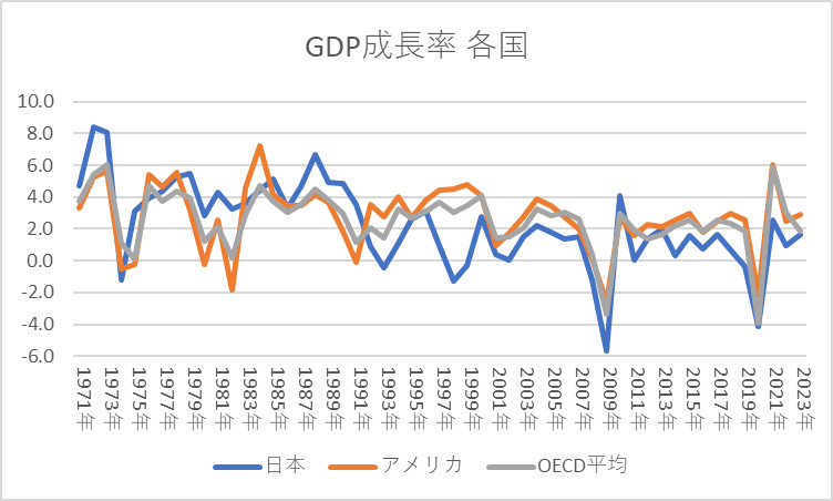 GPD成長率 日本、アメリカ、OECD加盟国