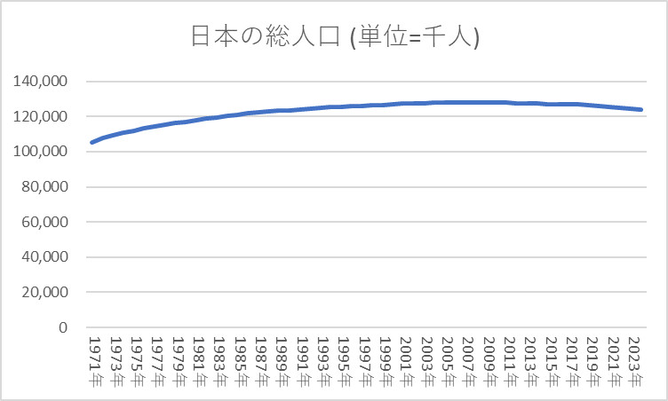 日本の総人口