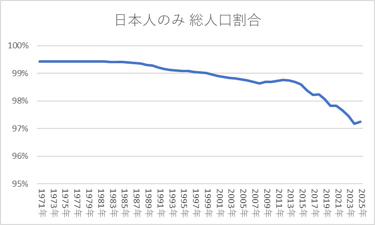 日本人のみの総人口