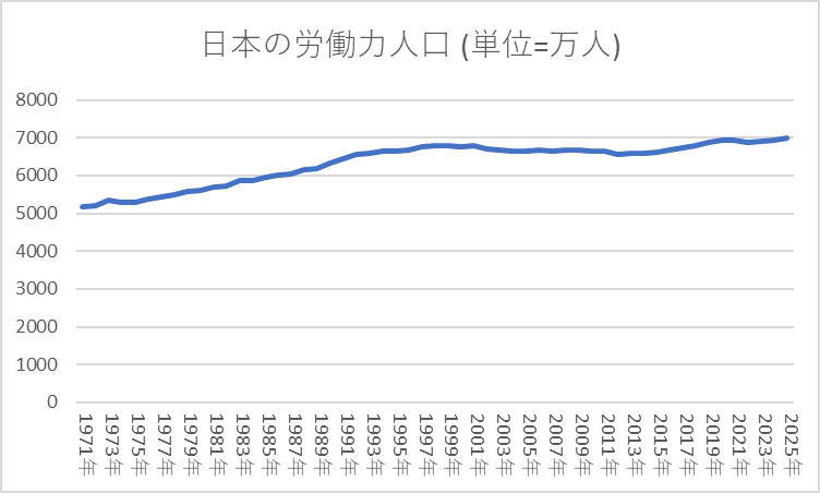 日本の労働力人口