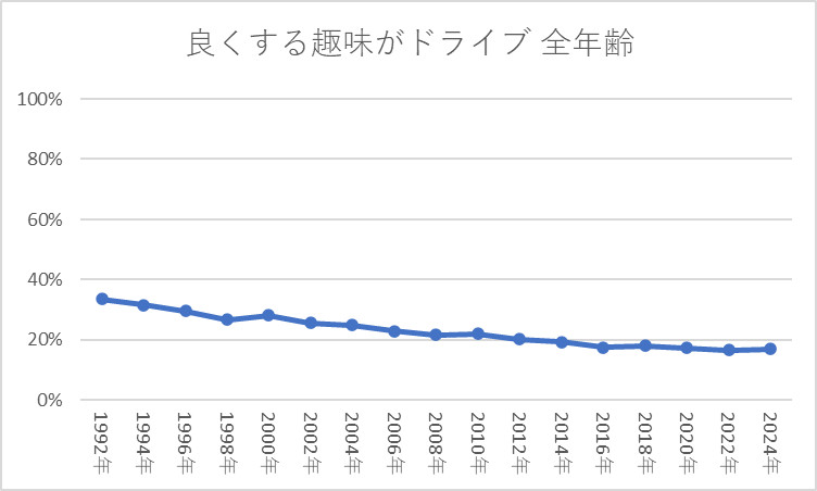 良くする趣味がドライブ 全年齢