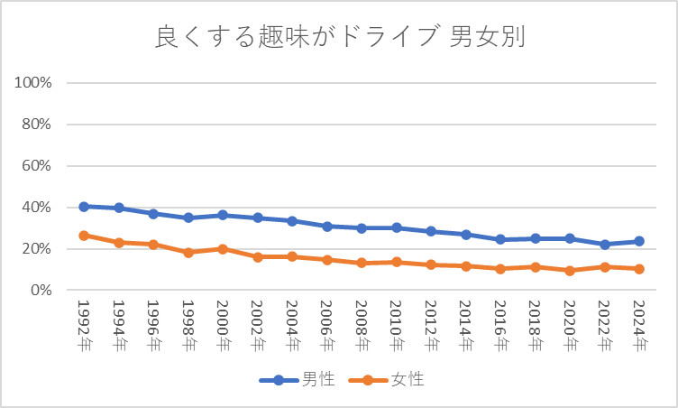 良くする趣味がドライブ 男女別