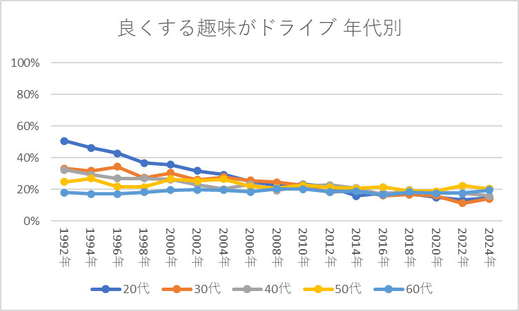 良くする趣味がドライブ 年代別