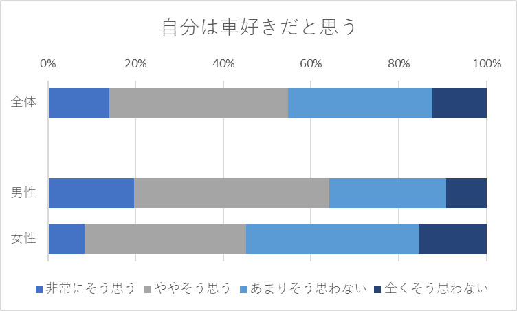 自分は車好きだと思う