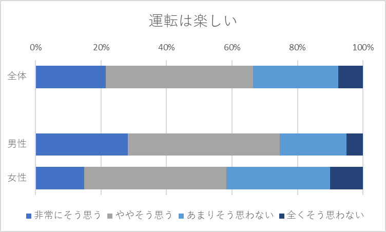 運転は楽しい
