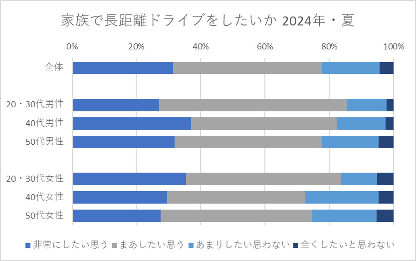 家族で長距離ドライブをしたいか 2024年・夏