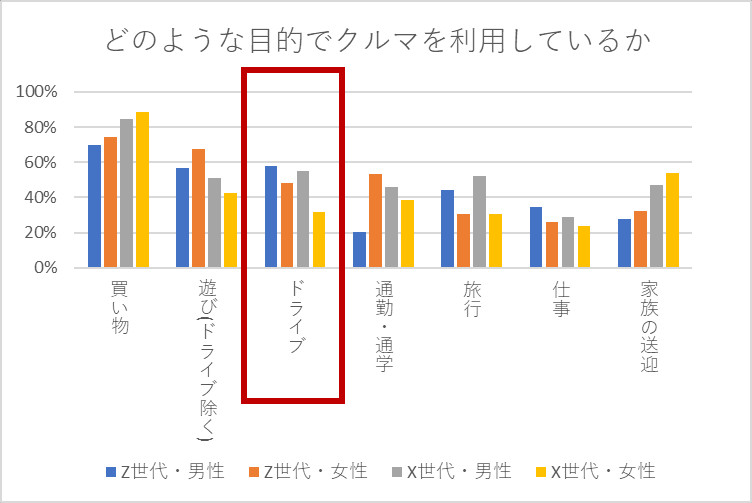 どのような目的でクルマを利用しているか