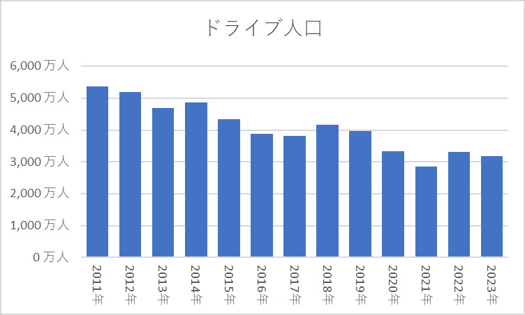 ドライブ人口