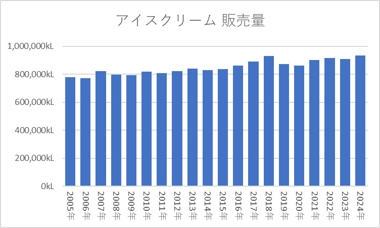 アイスクリーム 販売量