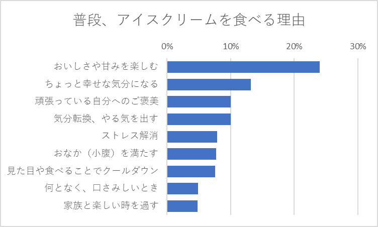 普段、アイスクリームを食べるのはなぜですか