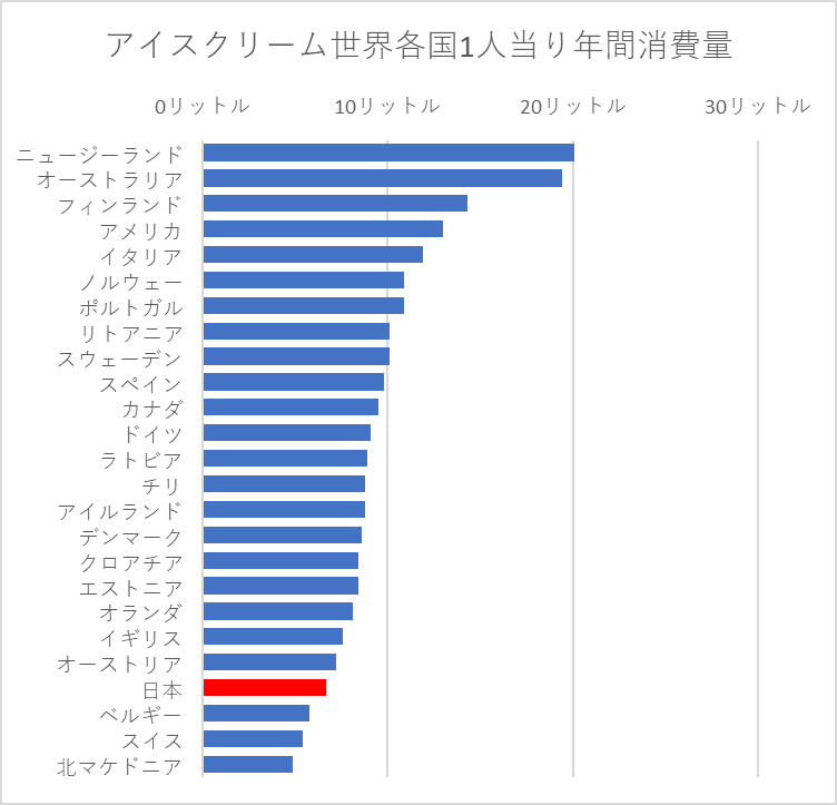世界各国の1人当り年間消費量
