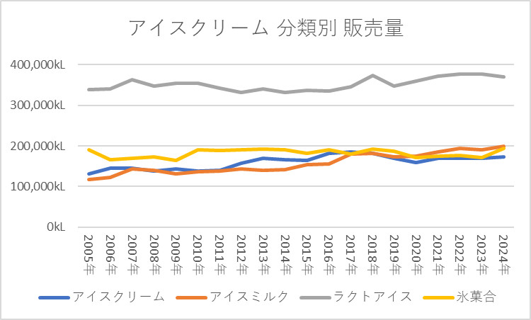 アイスクリーム 分類別 販売量