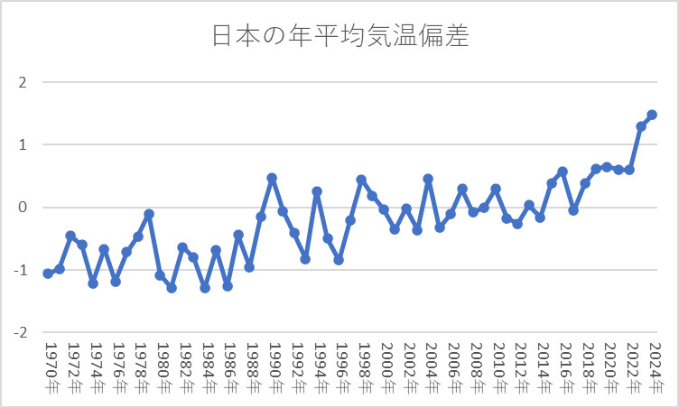 日本の年平均気温偏差