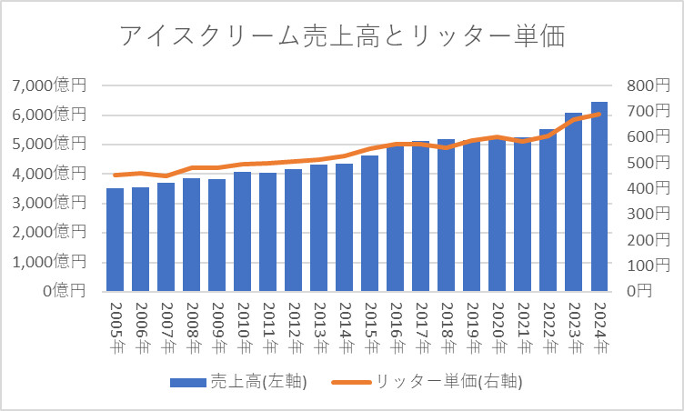 アイスクリーム売上高とリッター単価