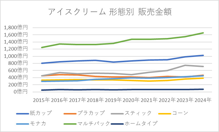 アイスクリーム 形態別 販売金額