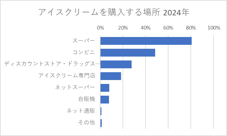 アイスクリームを購入する場所