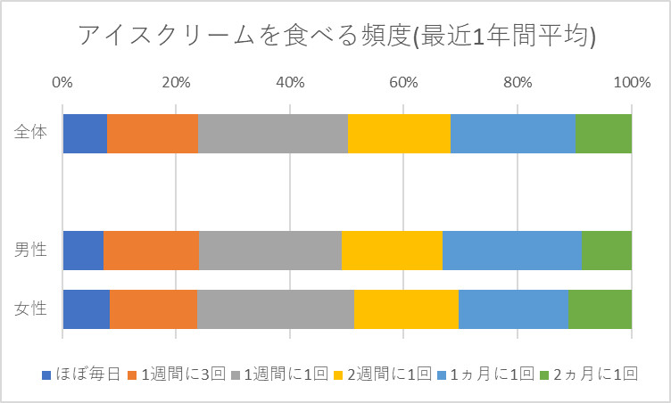 アイスクリームを食べる頻度（最近１年間の平均）