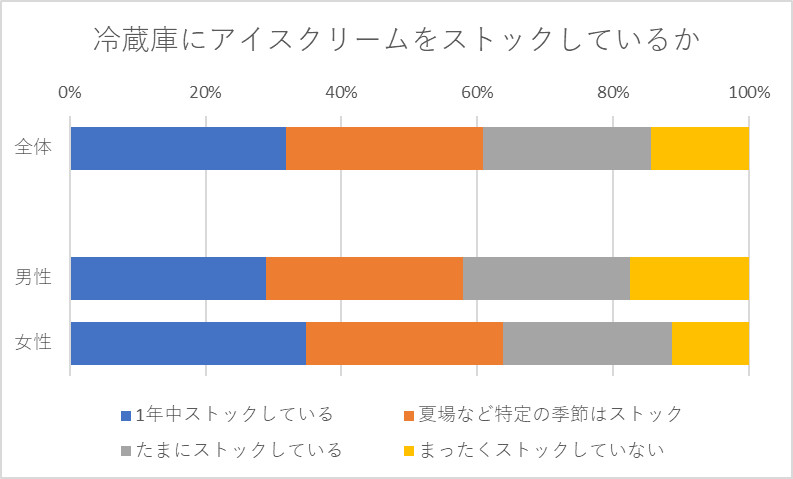 冷蔵庫にアイスクリームをストックしているか