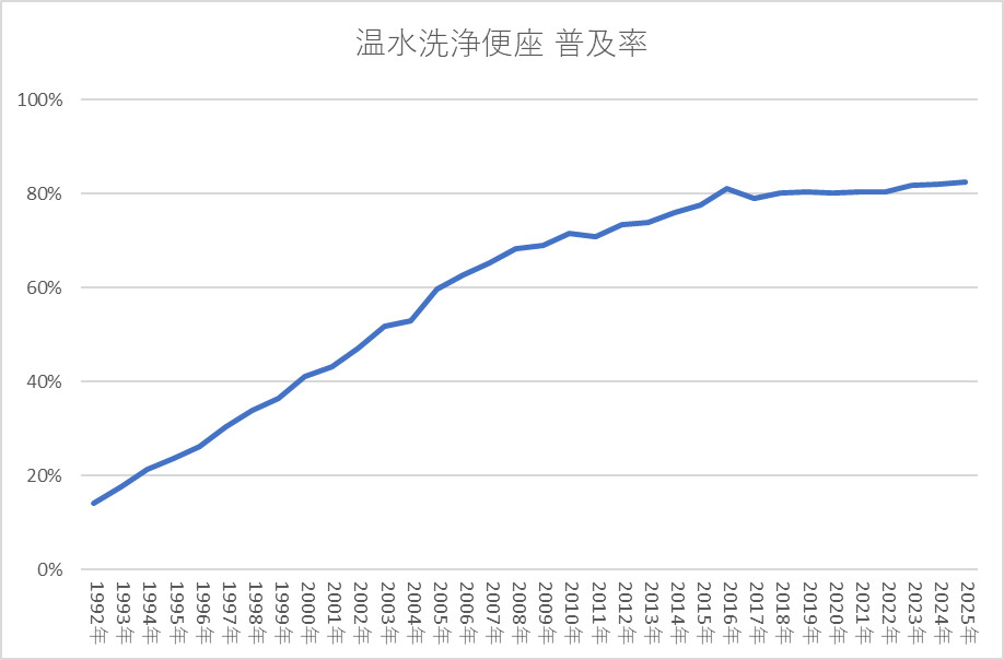 温水洗浄便座 普及率（二人以上の世帯）2025年