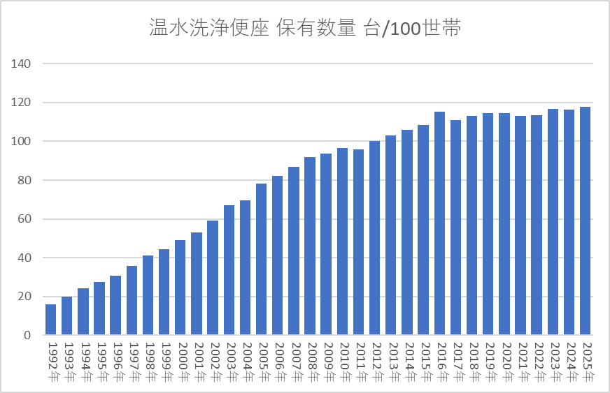 温水洗浄便座 保有数量 台/100世帯（二人以上の世帯）2025年