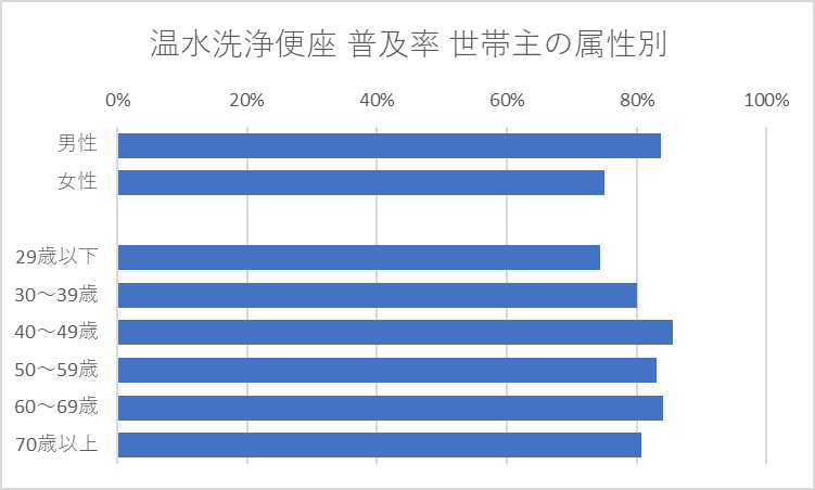 温水洗浄便座 普及率 世帯主の属性別（二人以上の世帯）2025年