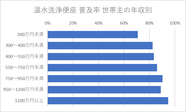 温水洗浄便座 普及率 世帯主の年収別（二人以上の世帯）2025年