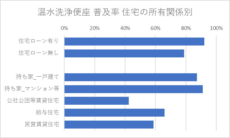温水洗浄便座 普及率 住宅の所有関係別（二人以上の世帯）2025年