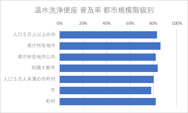 温水洗浄便座 普及率 都市規模階級別（二人以上の世帯）2025年