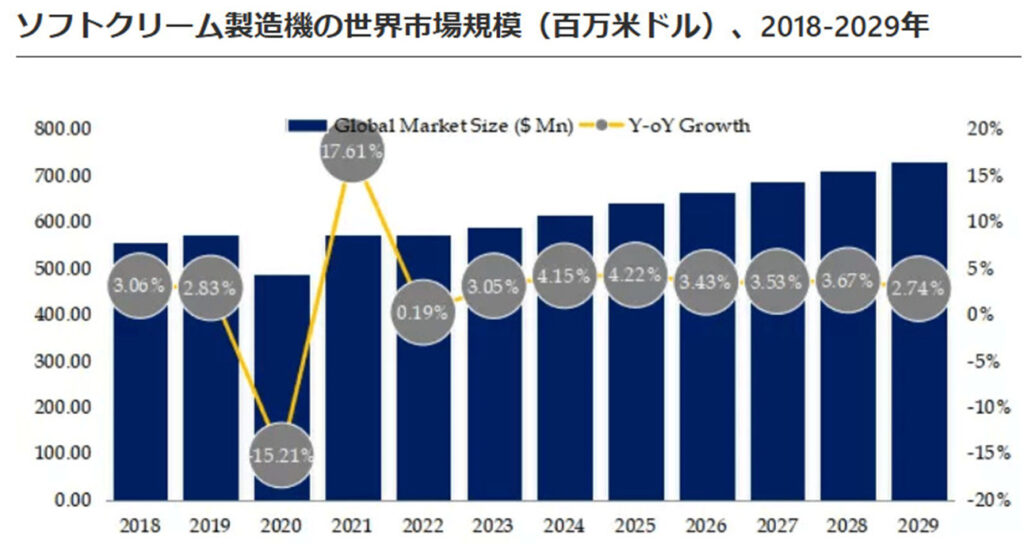 ソフトクリーム製造機の世界市場規模（百万米ドル）、2018-2029年