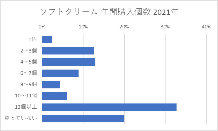 ソフトクリーム 年間購入個数