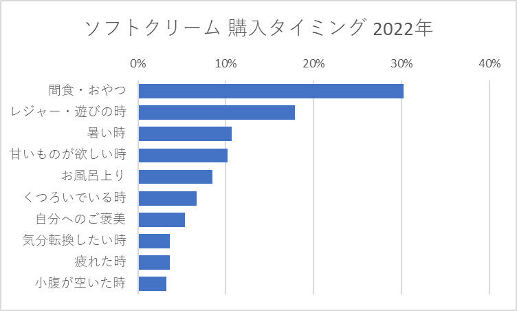 ソフトクリーム 購入タイミング 2022年