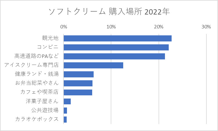 ソフトクリーム 購入場所 2022年