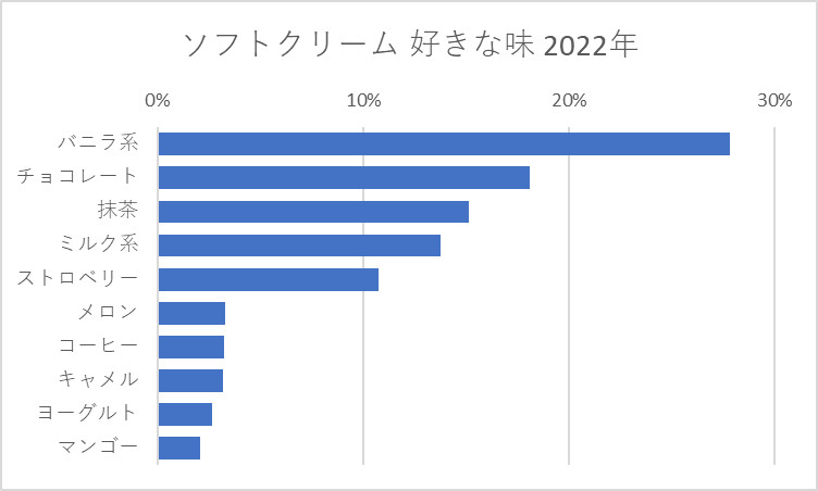 ソフトクリーム 好きな味 2022年