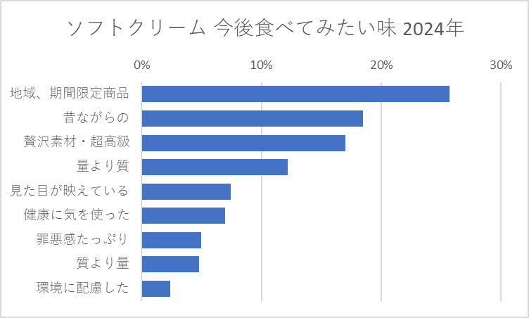 ソフトクリーム 今後食べてみたい味 2024年