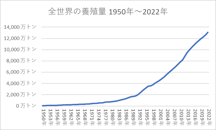 全世界の養殖量 1950年～2022年