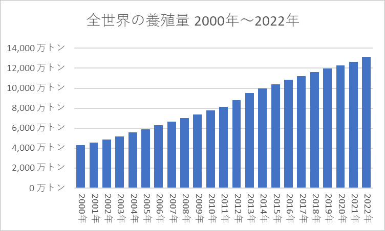 全世界の養殖量 2000年～2022年