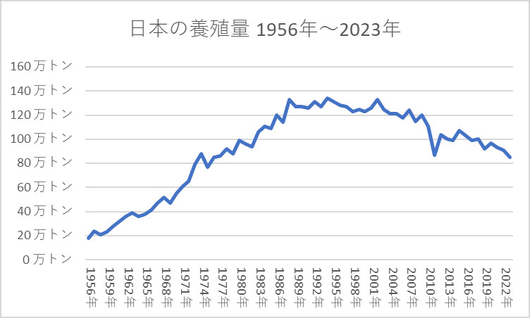 日本の養殖量