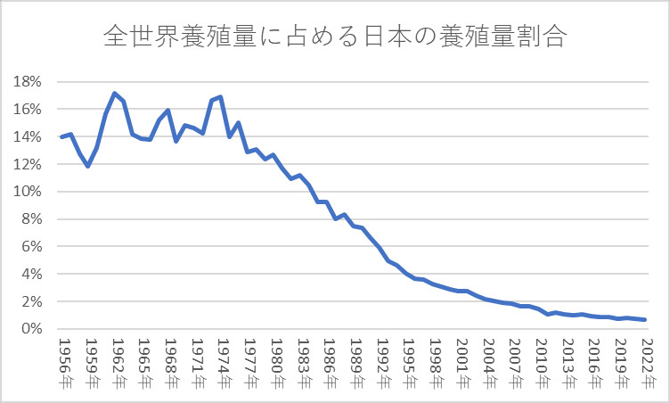全世界養殖量に占める日本の養殖量割合 