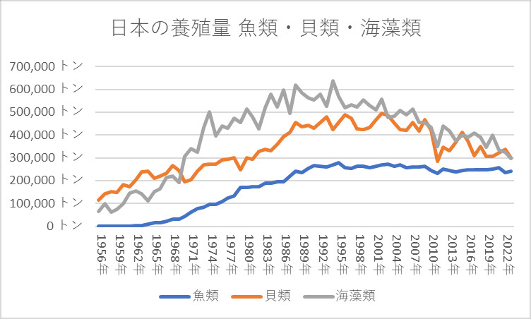 日本の養殖量 魚類・貝類・海藻類