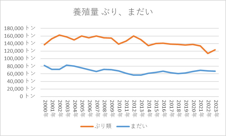 日本の養殖量 養殖量 ぶり、まだい