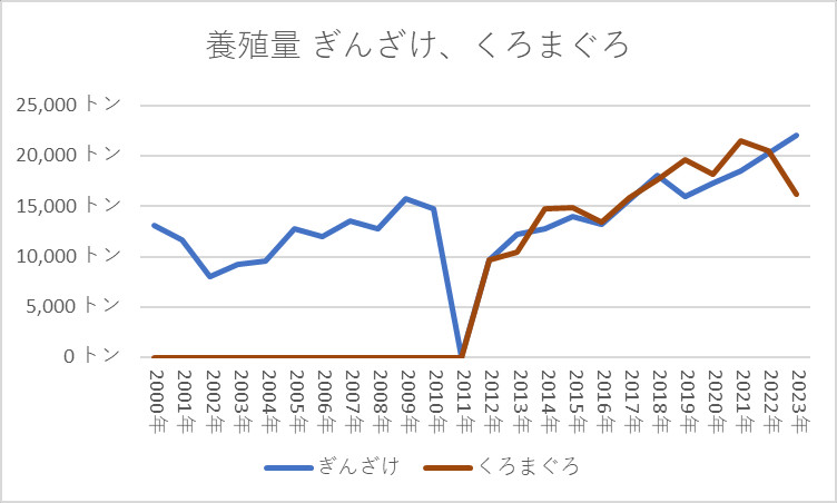 日本の養殖量 養殖量 ぎんざけ、まぐろ