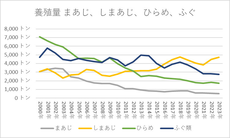 日本の養殖量 養殖量 まあじ、しまあじ、ひらめ、ふぐ