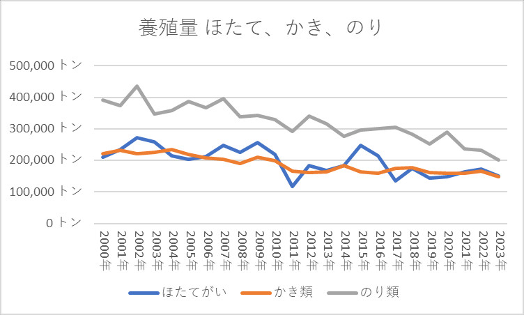 養殖量 ほたて、かき、のり